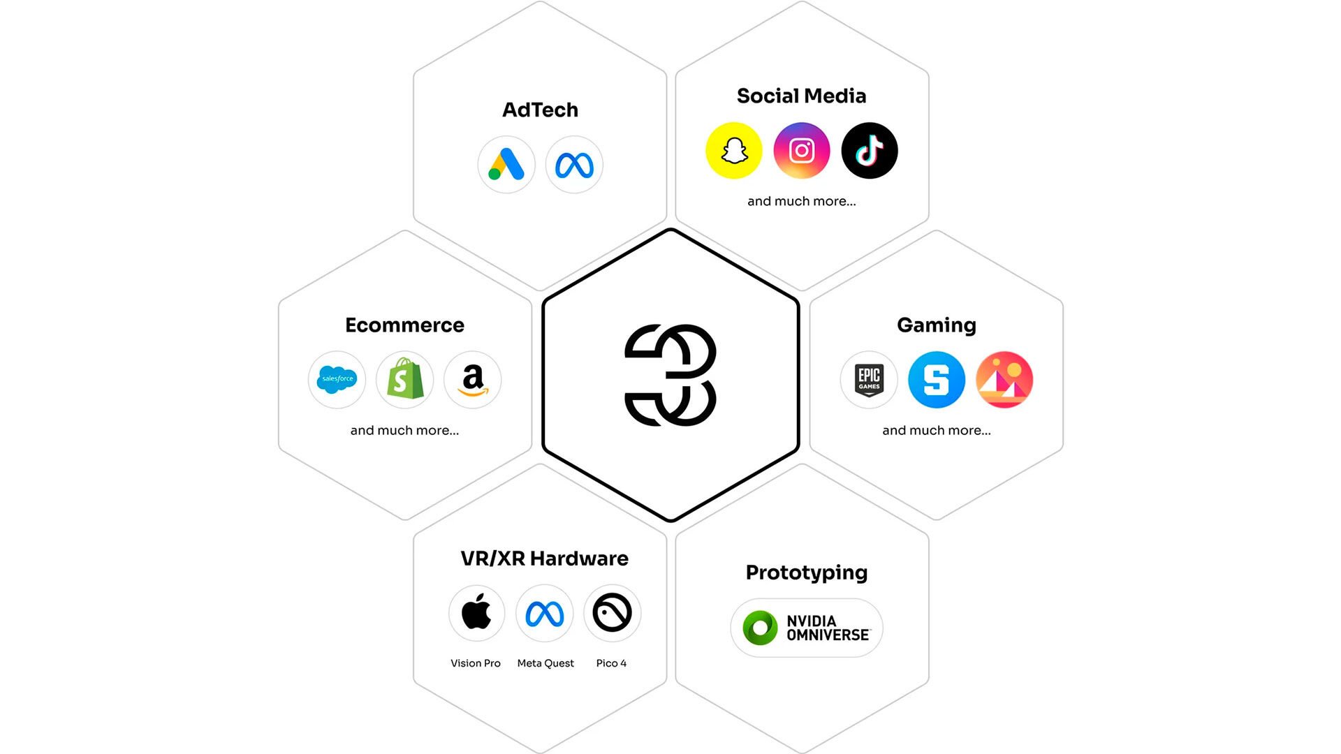 Technology Ecosystem Diagram with AdTech, Social Media, Ecommerce, Gaming, VR/XR Hardware, and Prototyping Categories.